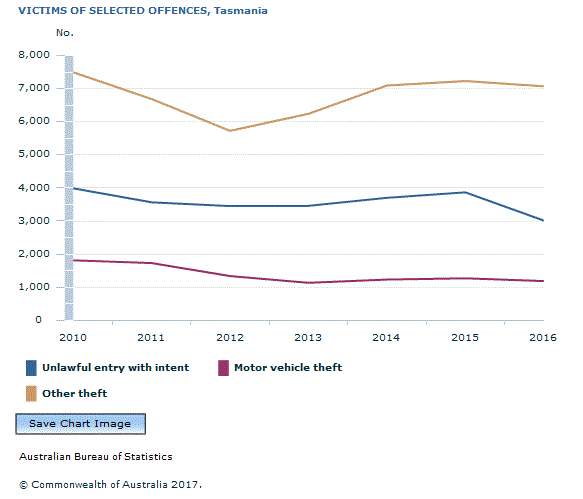Graph Image for VICTIMS OF SELECTED OFFENCES, Tasmania